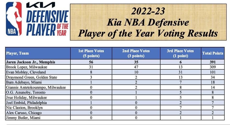 NBA／2023年度最佳防守球员出炉！灰熊火锅王JJJ力压大洛成为史上事件完整分析