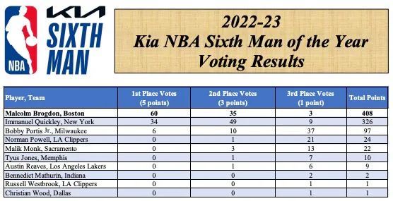 NBA／2023年度最佳第六人出炉：绿军Brogdon首度从板凳出发就获奖事情完整经过